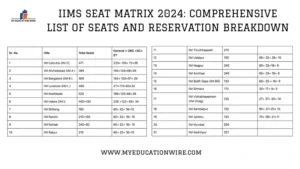 IIMS SEAT MATRIX 2024