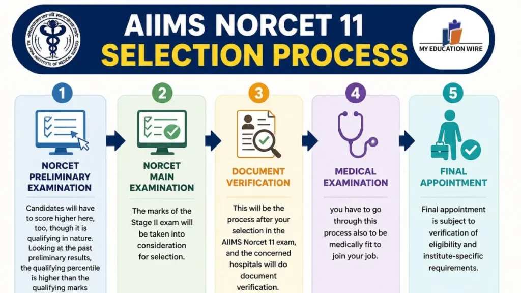 AIIMS NORCET 11 Selection Process