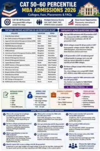 CAT 50 to 60 percent colleges