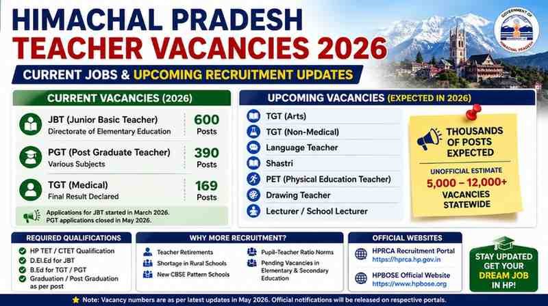 Himachal Pradesh Teacher Vacancies 2026: Current Jobs Upcoming TGT PGT JBT Recruitment