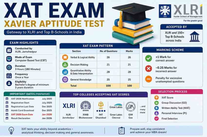 XAT Exam