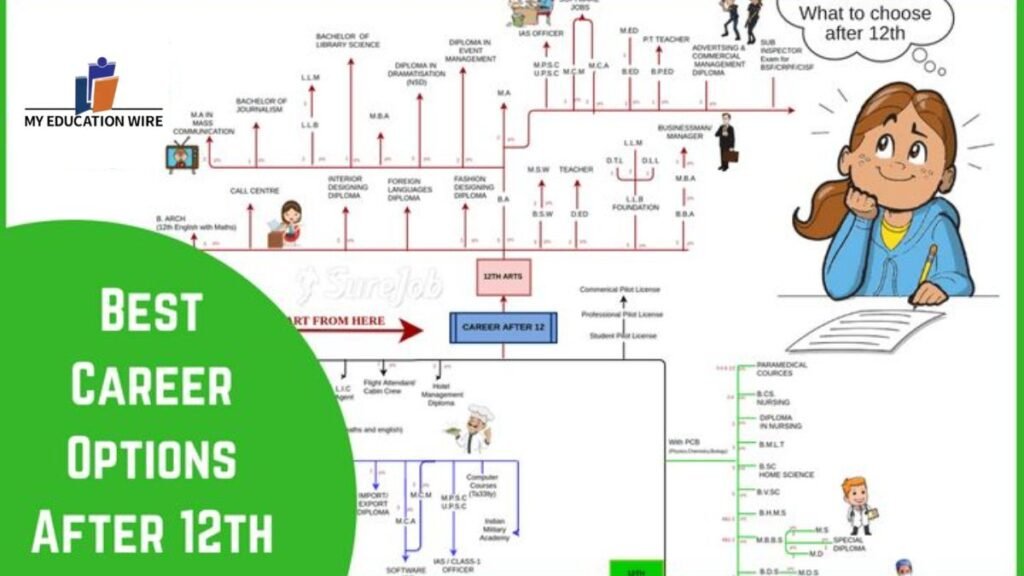 best career options after 12th