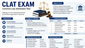 CLAT Exam for Law Courses