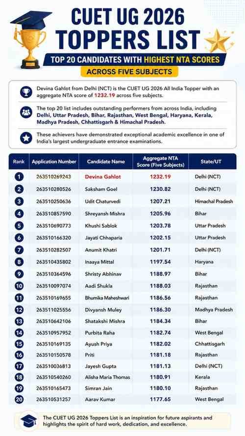 CUET UG 2026 Toppers List