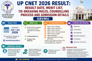 UP CNET 2026 Result: Result Date, Merit List, Tie-Breaking Rules, Counselling Process and Admission Details
