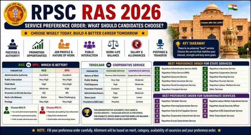 RPSC RAS 2026 service preference