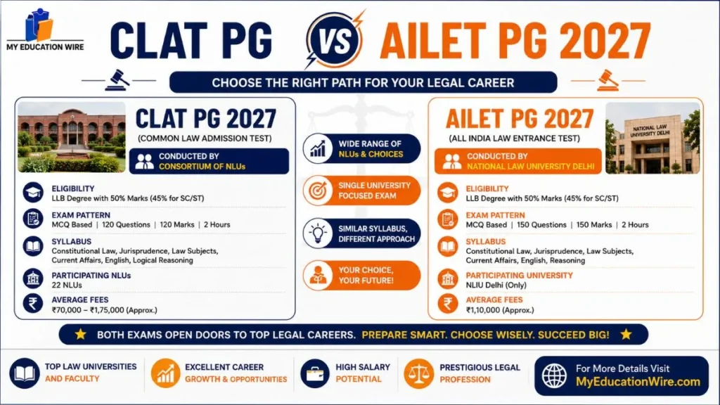 CLAT PG/AILET PG 2027