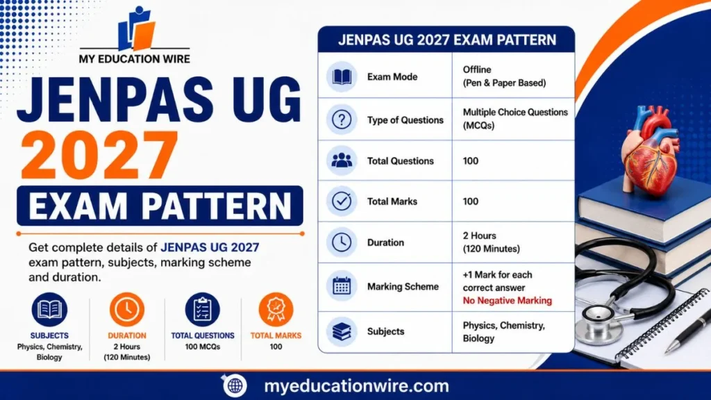 JENPAS UG 2027 Exam Pattern