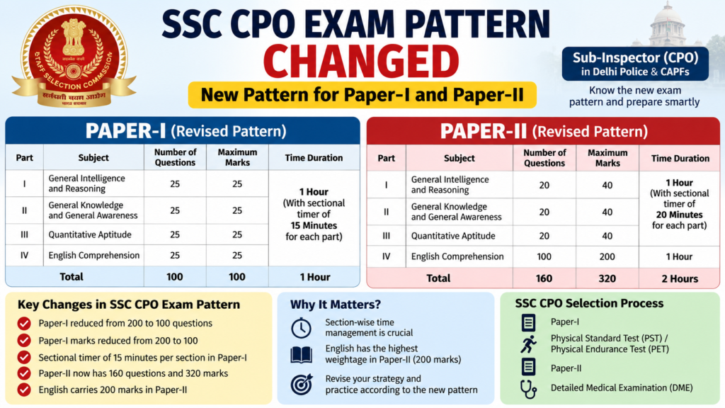 SSC CPO Exam Pattern Changed: