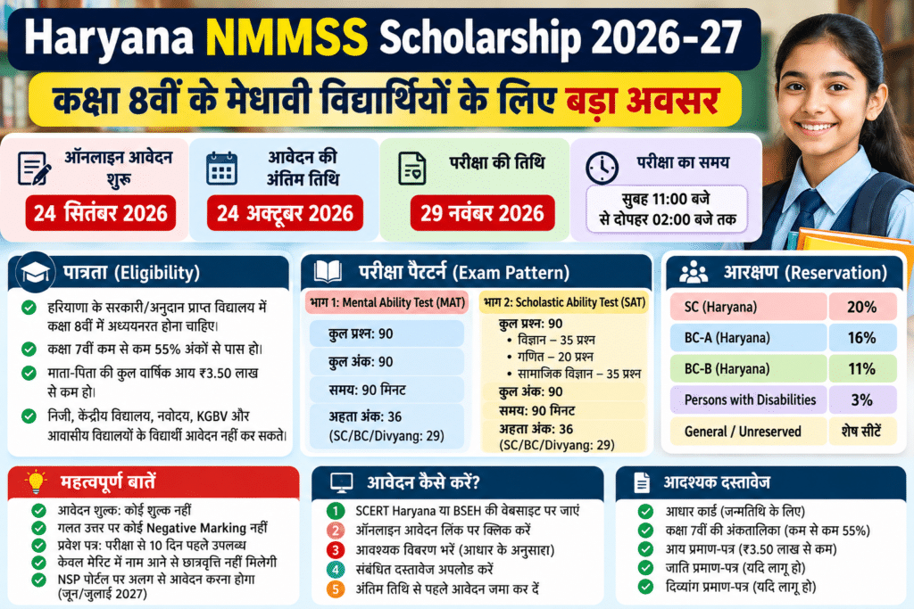 Haryana NMMSS Scholarship 2026-27